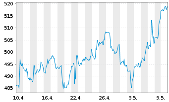 Chart McKesson Corp. - 1 Monat