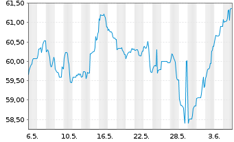 Chart Merck & Co. Inc. DL-Notes 2021(21/61) - 1 Month