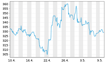 Chart MongoDB Inc. - 1 Monat