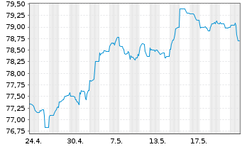 Chart Morgan Stanley DL-FLR Med.-T. Nts 2021(31/36) - 1 Monat