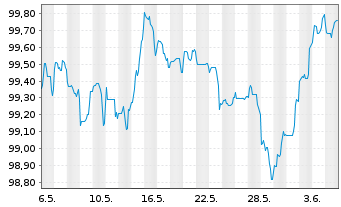 Chart Morgan Stanley DL-FLR Notes 2023(23/29) - 1 mois