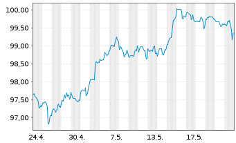 Chart Morgan Stanley DL-FLR Notes 2023(33/38) - 1 Monat