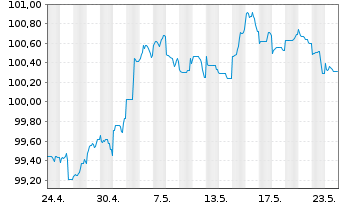 Chart Morgan Stanley DL-FLR Med.-T. Nts 2023(23/29) - 1 Monat