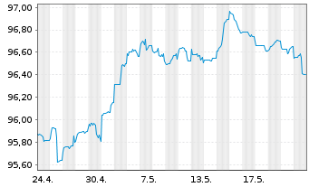 Chart Morgan Stanley DL-Notes 2015(27) - 1 Monat