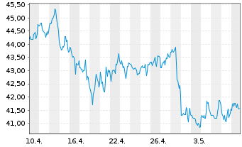 Chart Murphy Oil Corp. - 1 Monat