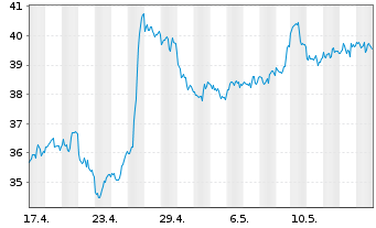 Chart Newmont Corp. - 1 Month
