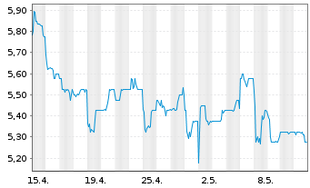 Chart Nomura Holdings Inc. ADRs - 1 Monat