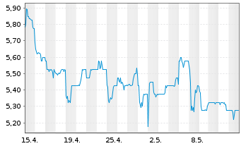 Chart Nomura Holdings Inc. ADRs - 1 mois