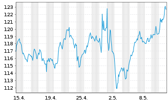 Chart Novo-Nordisk AS ADRs - 1 Month