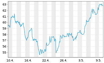 Chart Nutanix Inc. CL A - 1 Monat