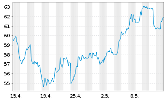 Chart Nutanix Inc. CL A - 1 mois