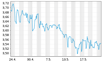 Chart 180 Degree Capital Corp. - 1 mois