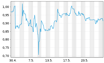 Chart Organovo Holdings Inc. - 1 mois