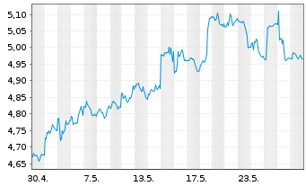Chart Oxford Lane Capital Corp. - 1 mois
