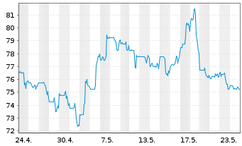 Chart Palomar Holdings Inc. - 1 Month