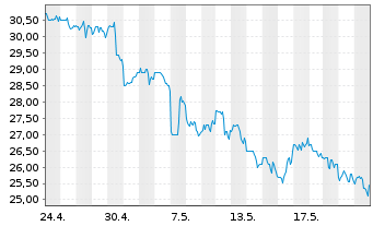 Chart Par Pacific Holdings Inc. - 1 mois