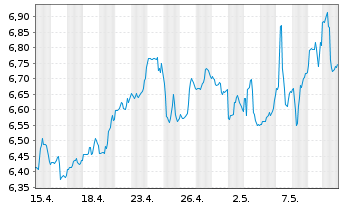 Chart Pennantpark Investment Corp. - 1 Monat