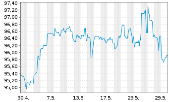 Chart Petrobras Global Finance B.V. DL-Notes 2011(41) - 1 Monat