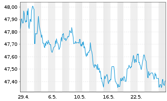 Chart PIMCO ETF Tr.-1-5 Yr US TIPS I - 1 Monat