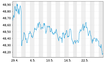 Chart PIMCO ETF Tr.-PIMCO B.US TIPS - 1 Monat