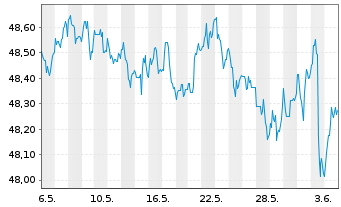 Chart PIMCO ETF Tr.-PIMCO B.US TIPS - 1 mois