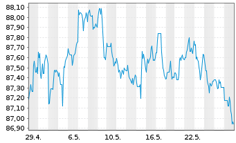 Chart PIMCO ETF Tr.-PIM.I.Gr.C.Bd I. - 1 Monat