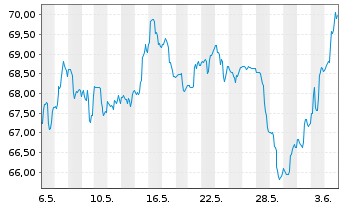 Chart PIMCO ETF Tr.-P.25+Y.Z.C.US T. - 1 mois