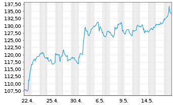 Chart PDD Holdings Inc. - 1 Monat