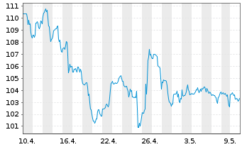 Chart T. Rowe Price Group Inc. - 1 Monat