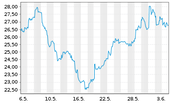 Chart ProShs Ultrashort FTSE China50 - 1 mois