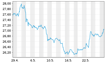 Chart ProShares Short Dow30 - 1 Monat