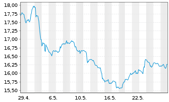 Chart ProSh.Ultrasht MSCI Emerg.Mkts - 1 Monat