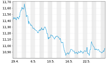 Chart ProShares Short S&P500 - 1 Monat