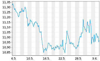 Chart ProShares Short S&P500 - 1 mois