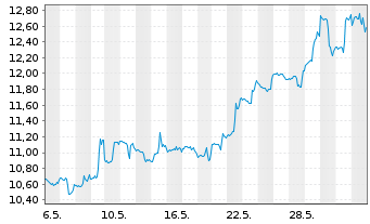 Chart ProShs U.Short MSCI Brazil Ca. - 1 mois