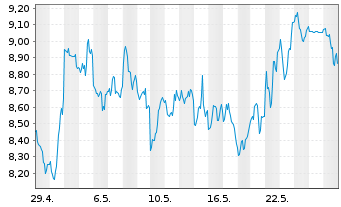 Chart ProShares Ultrashort Oil&Gas - 1 Monat