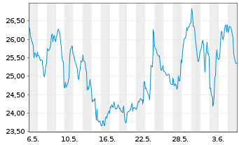 Chart ProShs Ult.Pro Sh.Russ.2000 - 1 mois