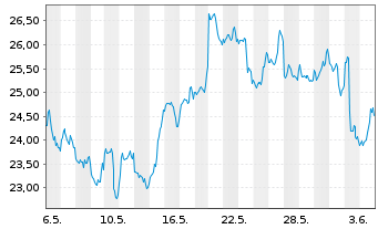 Chart ProShares Tr.Bitcoin Strat.ETF - 1 mois