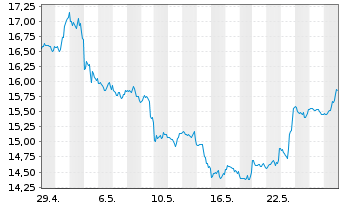 Chart ProShares UltraPro Short Dow30 - 1 Monat