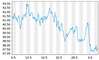 Chart ProShares Ultra Oil & Gas - 1 mois