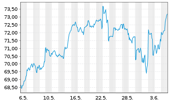Chart ProShares Ultra S&P500 - 1 mois