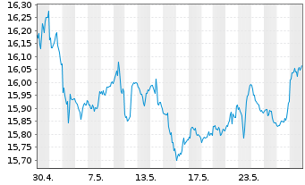 Chart ProShares Short High Yield - 1 Monat