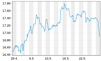 Chart ProShs Ultra 20+ Year Treasury - 1 Monat