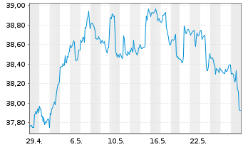 Chart ProShs Ultra 7-10Year Treasury - 1 Monat