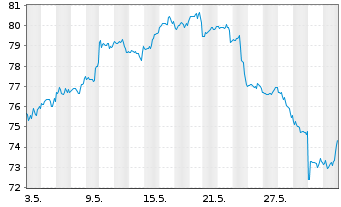 Chart ProShares Ultra Dow30 - 1 mois