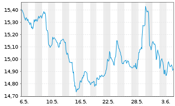 Chart ProShares Short MSCI EAFE - 1 mois