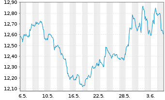 Chart ProShares Sht MSCI Emerg.Mkts - 1 mois
