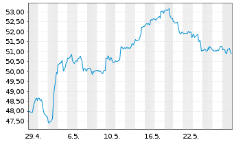 Chart ProShares Ultra MSCI Em.Mkts - 1 Monat