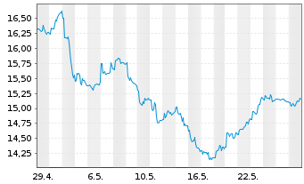 Chart ProShares Sh.FTSE/Xinh.China25 - 1 Monat