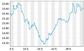 Chart ProShares Sh.FTSE/Xinh.China25 - 1 mois